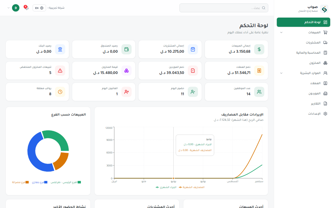 لوحة تحكم صواب للأعمال تعرض وحدات الحسابات والمبيعات والمخزون