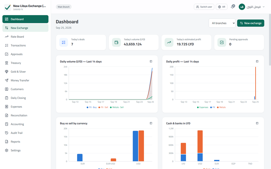 SAWAB FX dashboard showing today's deals, trading volume, profit, and cash and bank balances by currency