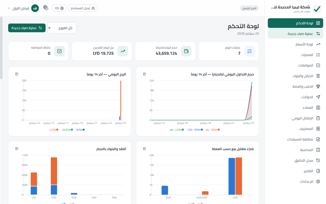 لوحة تحكم صواب إف إكس تعرض عمليات اليوم وحجم التداول والربح وأرصدة النقد والبنوك حسب العملة