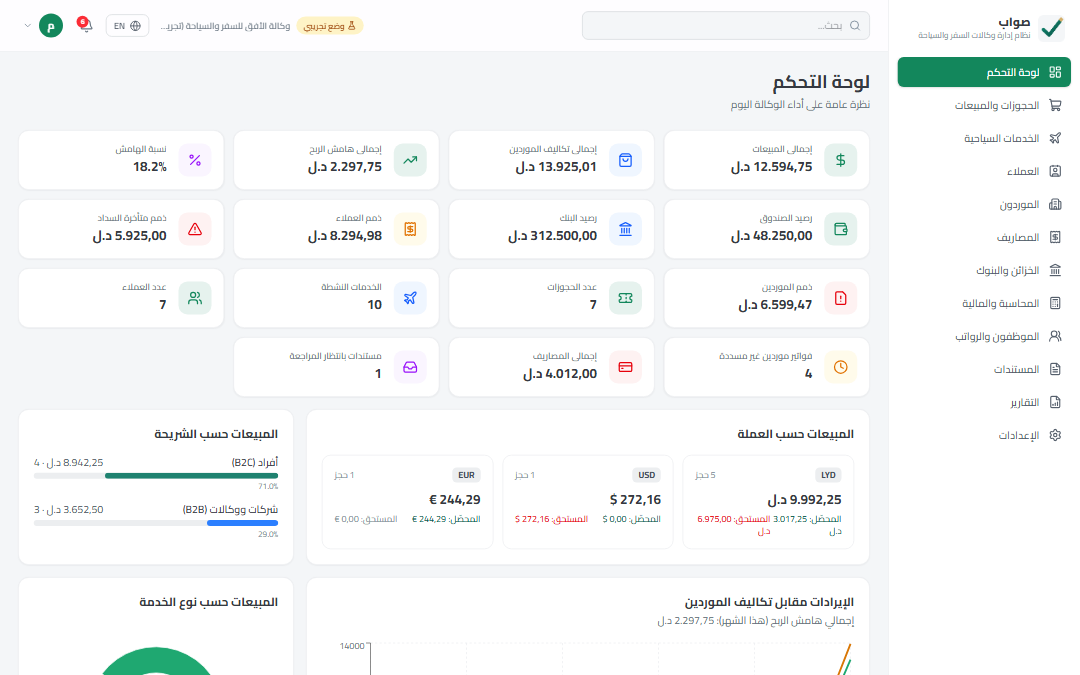 SAWAB Travel dashboard showing ticket sales, hotel bookings, and profit margin